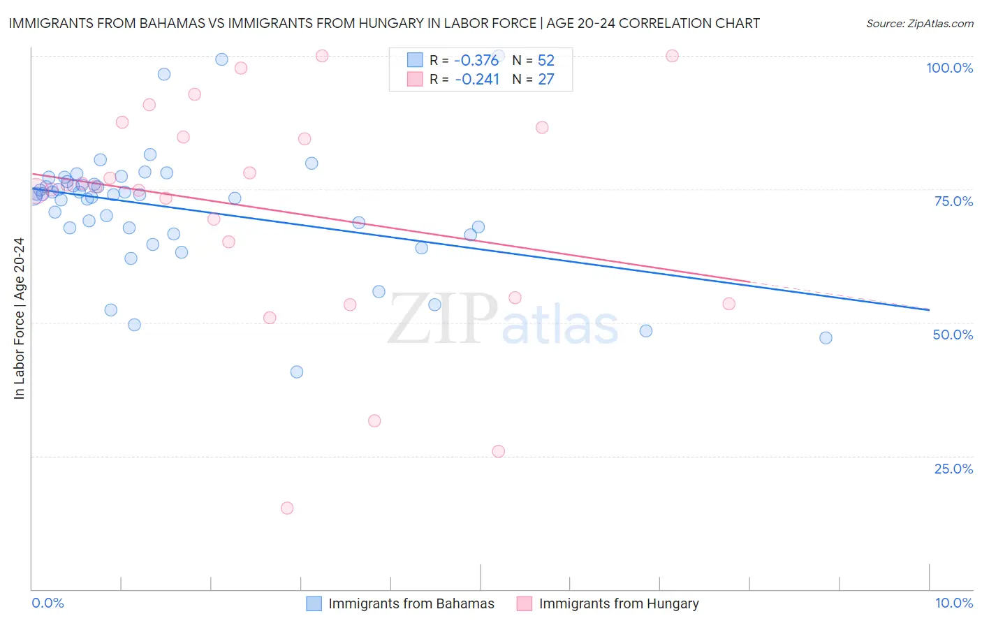 Immigrants from Bahamas vs Immigrants from Hungary In Labor Force | Age 20-24