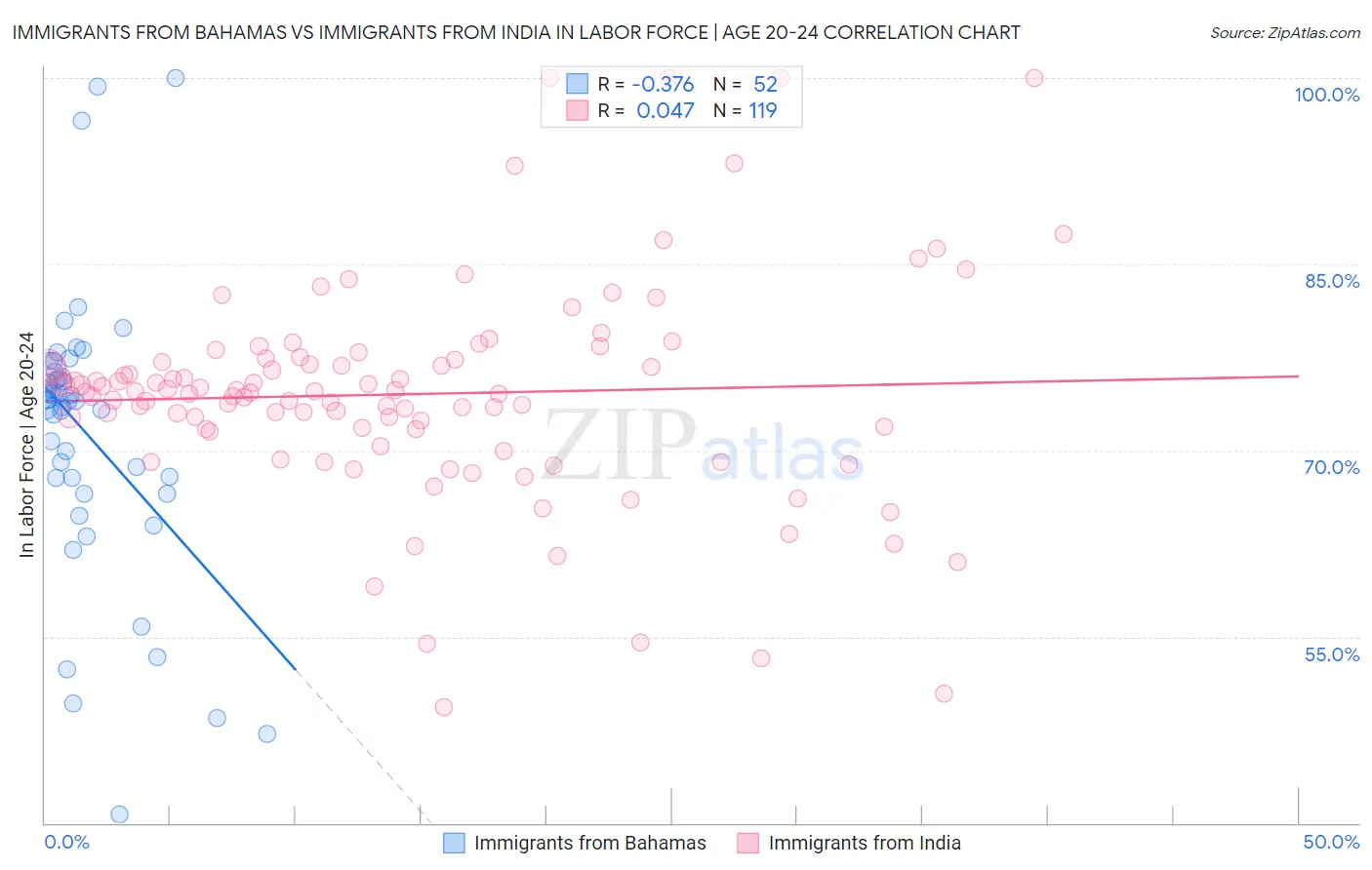 Immigrants from Bahamas vs Immigrants from India In Labor Force | Age 20-24