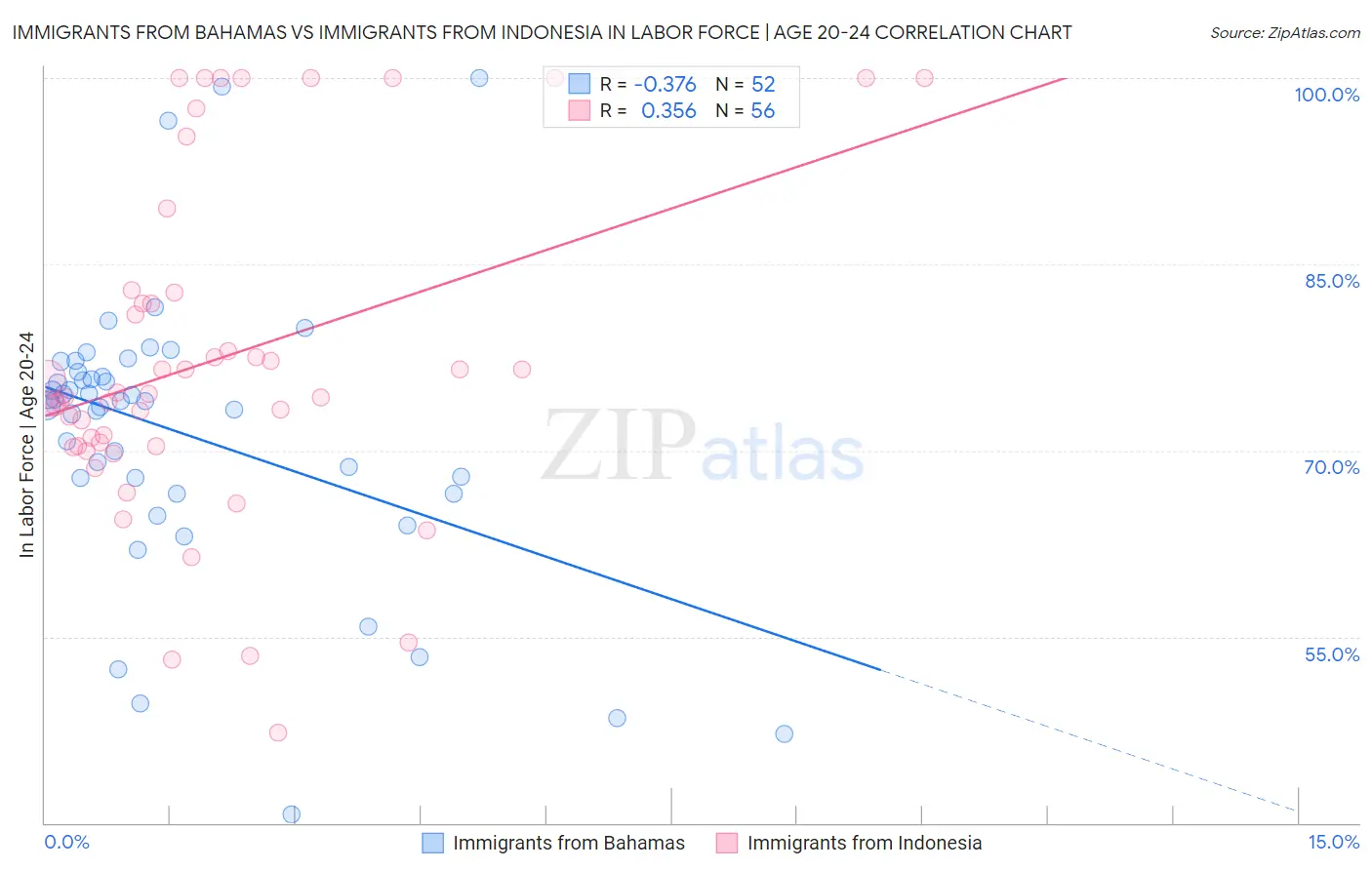 Immigrants from Bahamas vs Immigrants from Indonesia In Labor Force | Age 20-24
