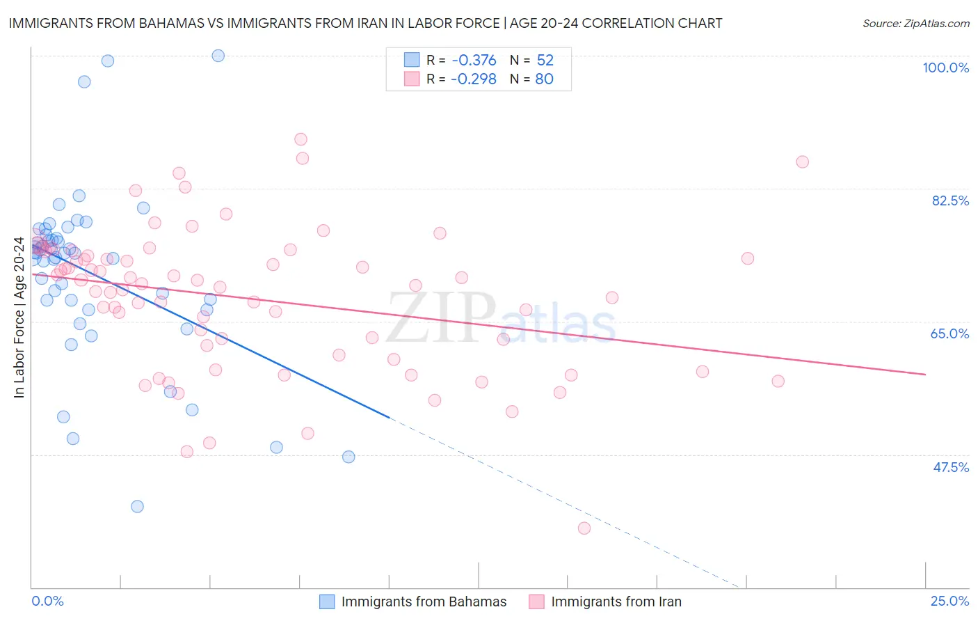 Immigrants from Bahamas vs Immigrants from Iran In Labor Force | Age 20-24