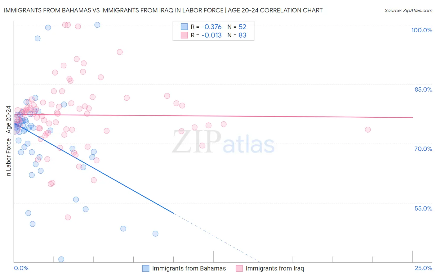 Immigrants from Bahamas vs Immigrants from Iraq In Labor Force | Age 20-24