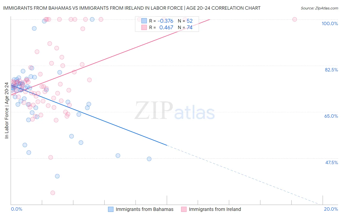 Immigrants from Bahamas vs Immigrants from Ireland In Labor Force | Age 20-24