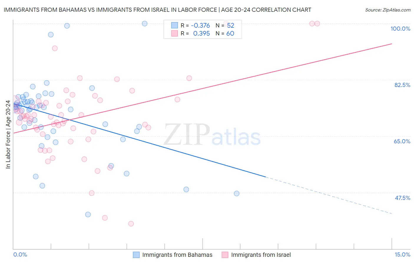 Immigrants from Bahamas vs Immigrants from Israel In Labor Force | Age 20-24