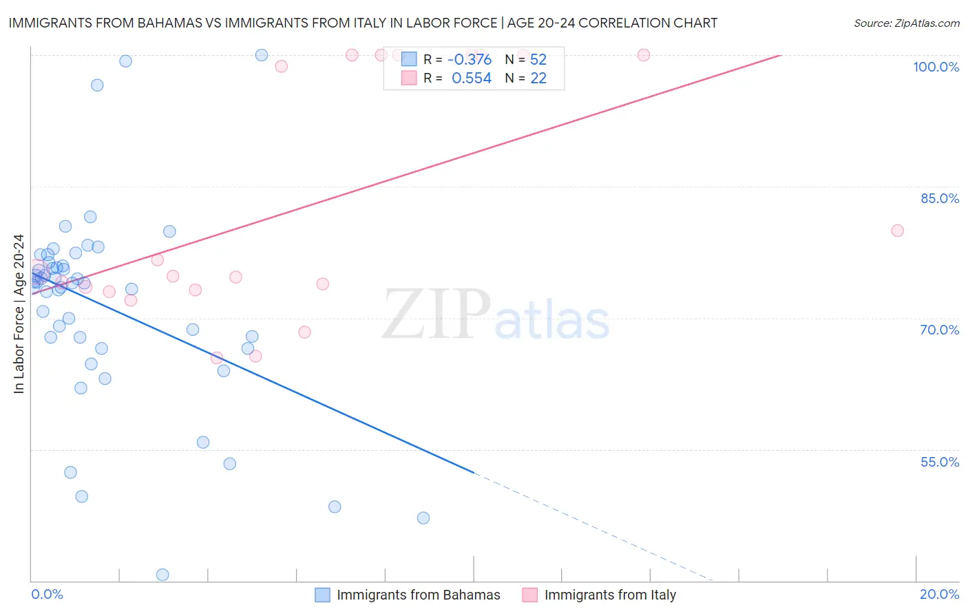 Immigrants from Bahamas vs Immigrants from Italy In Labor Force | Age 20-24