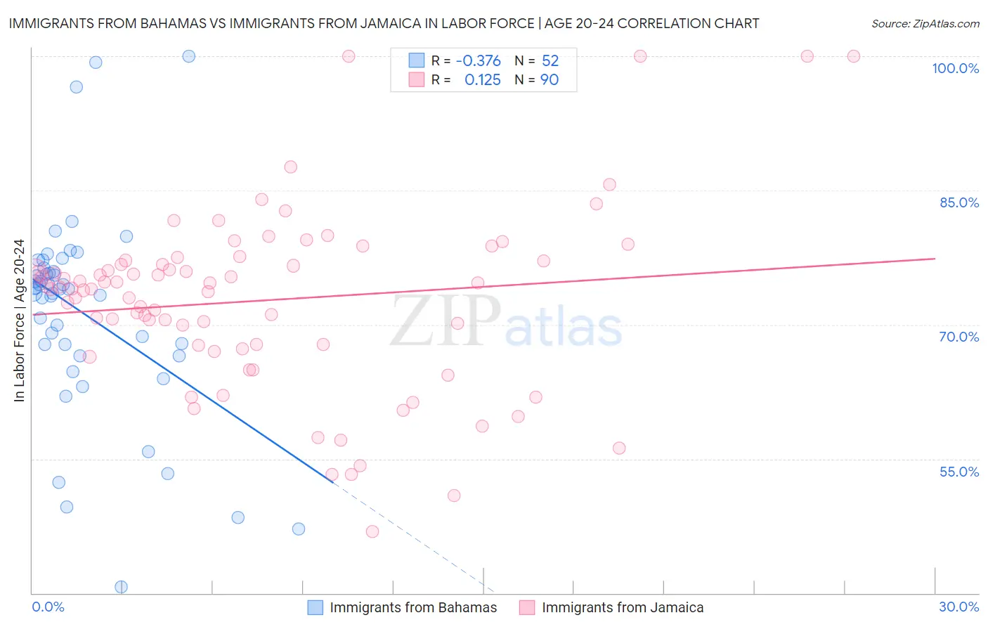 Immigrants from Bahamas vs Immigrants from Jamaica In Labor Force | Age 20-24