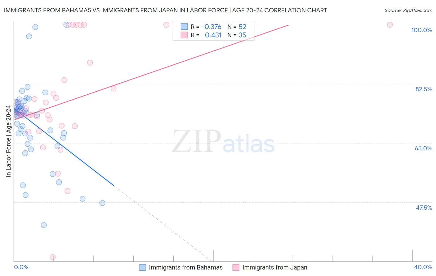 Immigrants from Bahamas vs Immigrants from Japan In Labor Force | Age 20-24