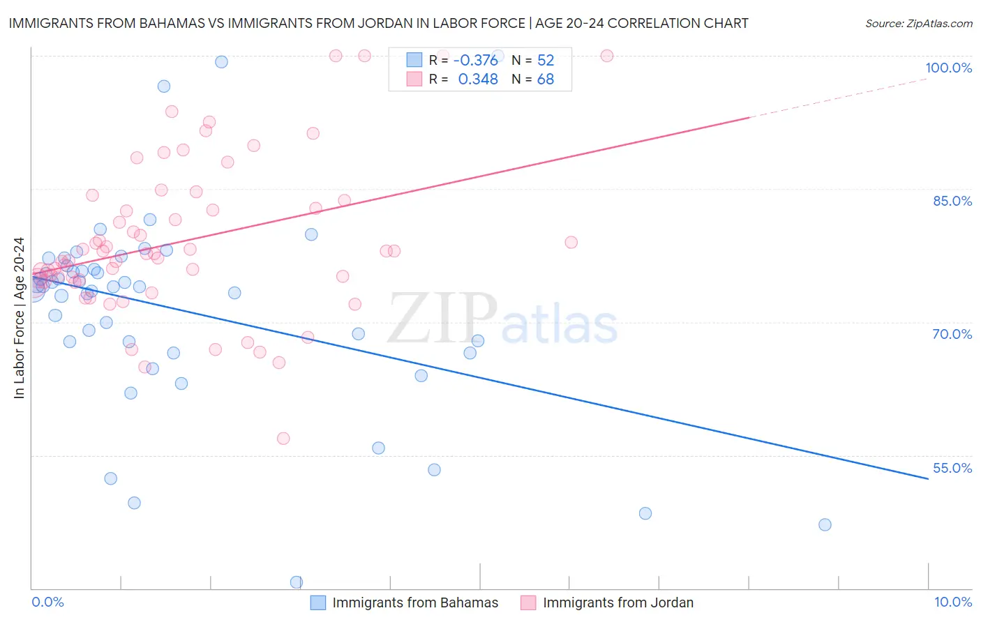 Immigrants from Bahamas vs Immigrants from Jordan In Labor Force | Age 20-24
