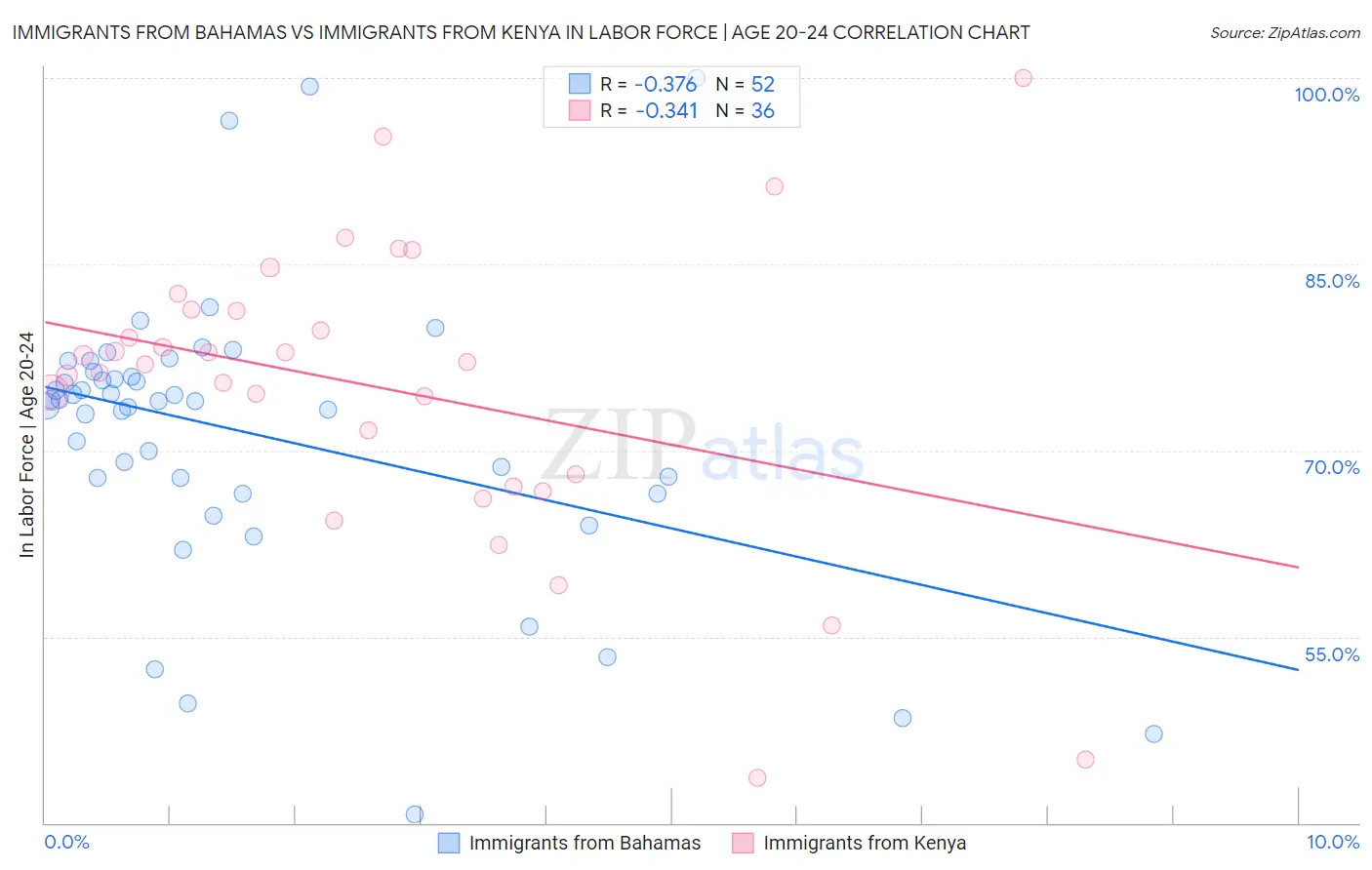 Immigrants from Bahamas vs Immigrants from Kenya In Labor Force | Age 20-24
