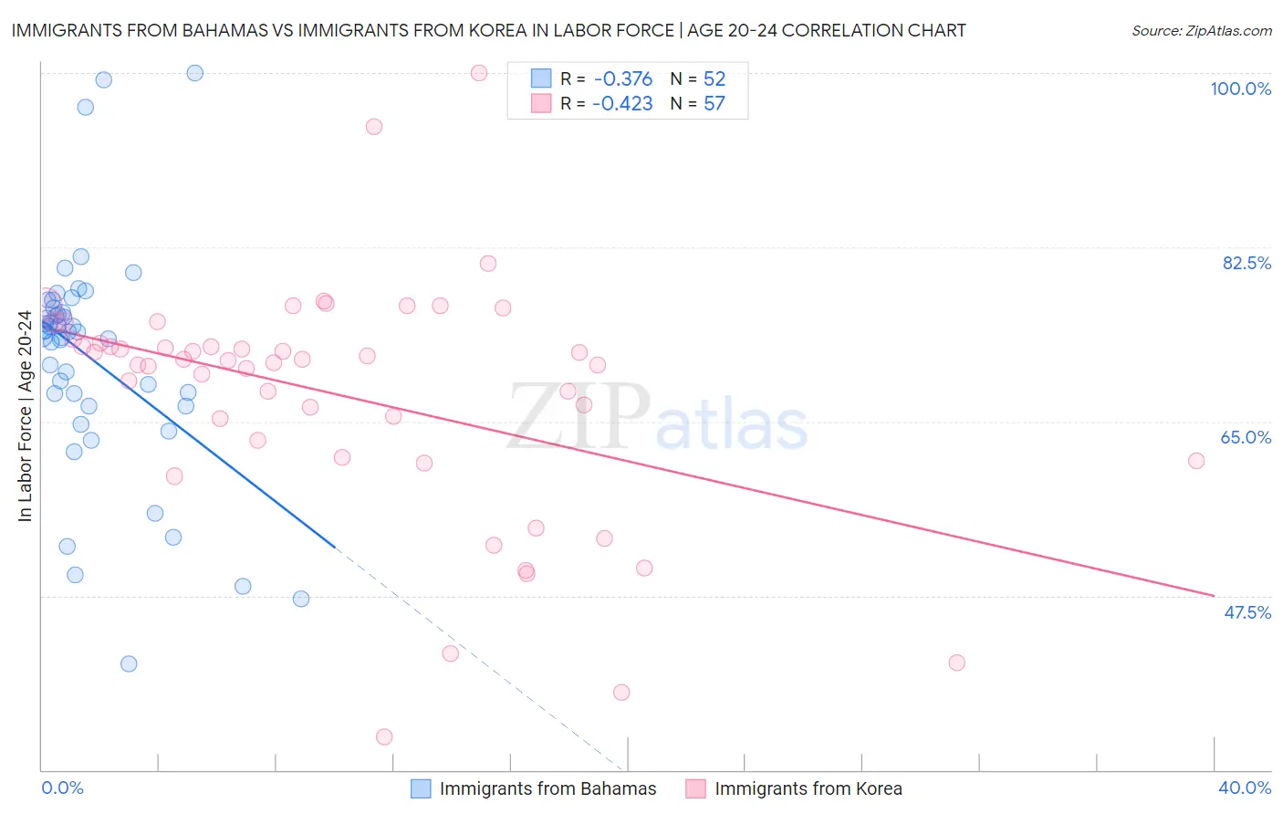 Immigrants from Bahamas vs Immigrants from Korea In Labor Force | Age 20-24