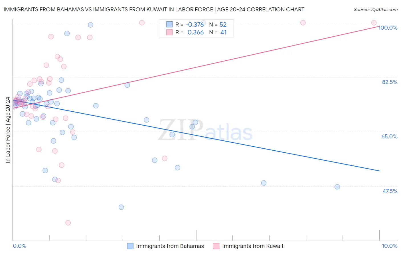 Immigrants from Bahamas vs Immigrants from Kuwait In Labor Force | Age 20-24