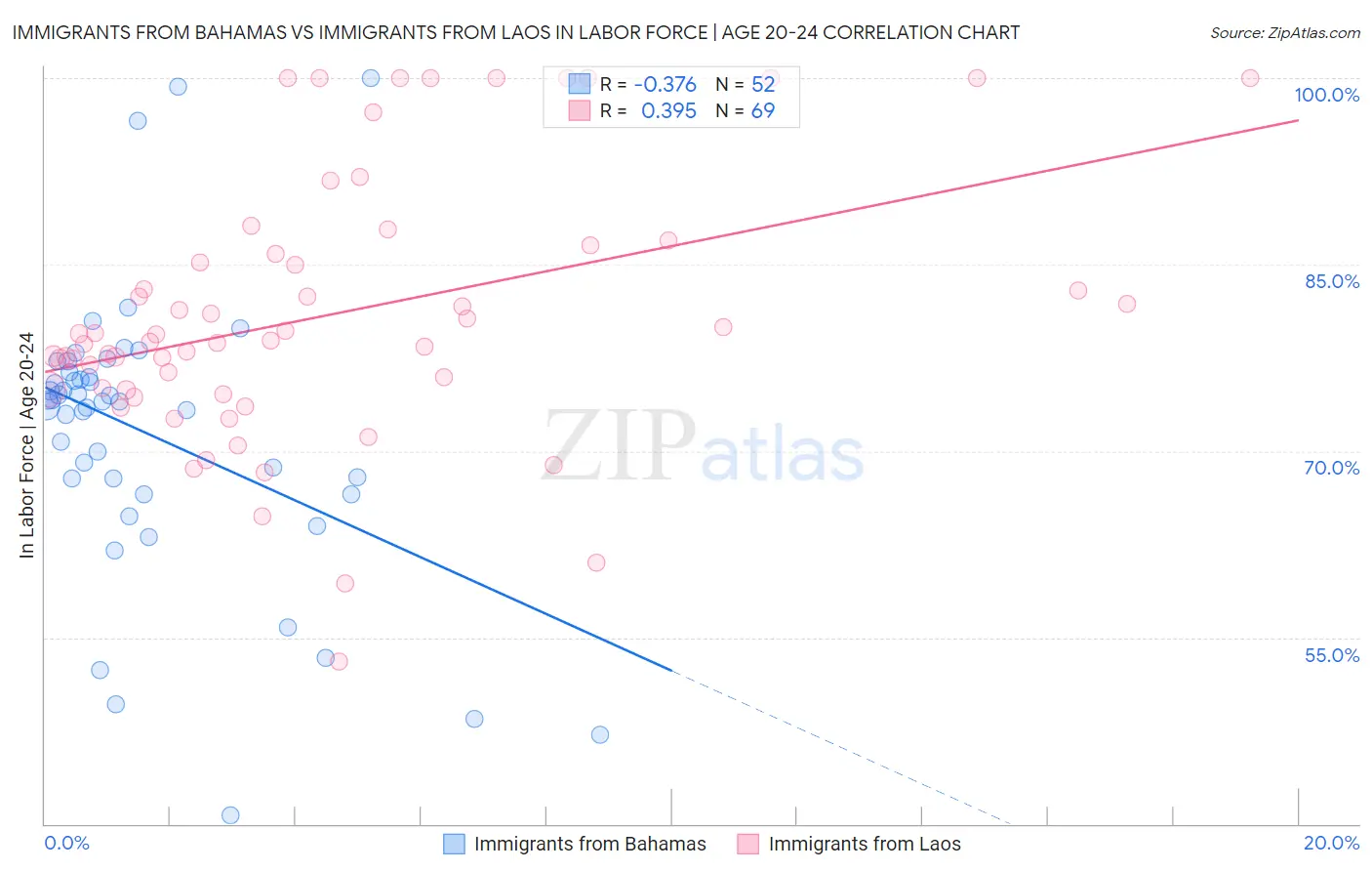 Immigrants from Bahamas vs Immigrants from Laos In Labor Force | Age 20-24