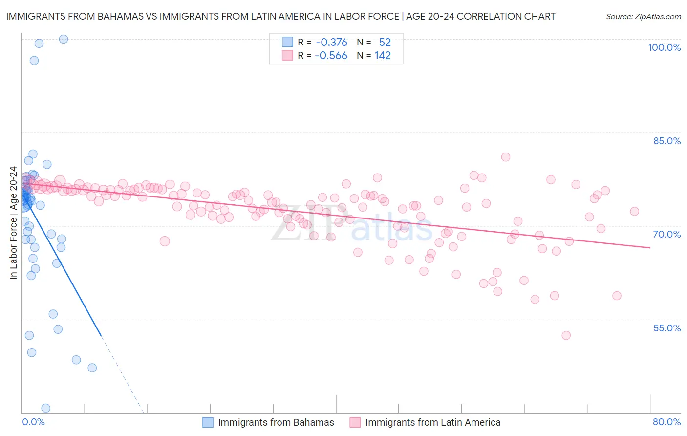 Immigrants from Bahamas vs Immigrants from Latin America In Labor Force | Age 20-24