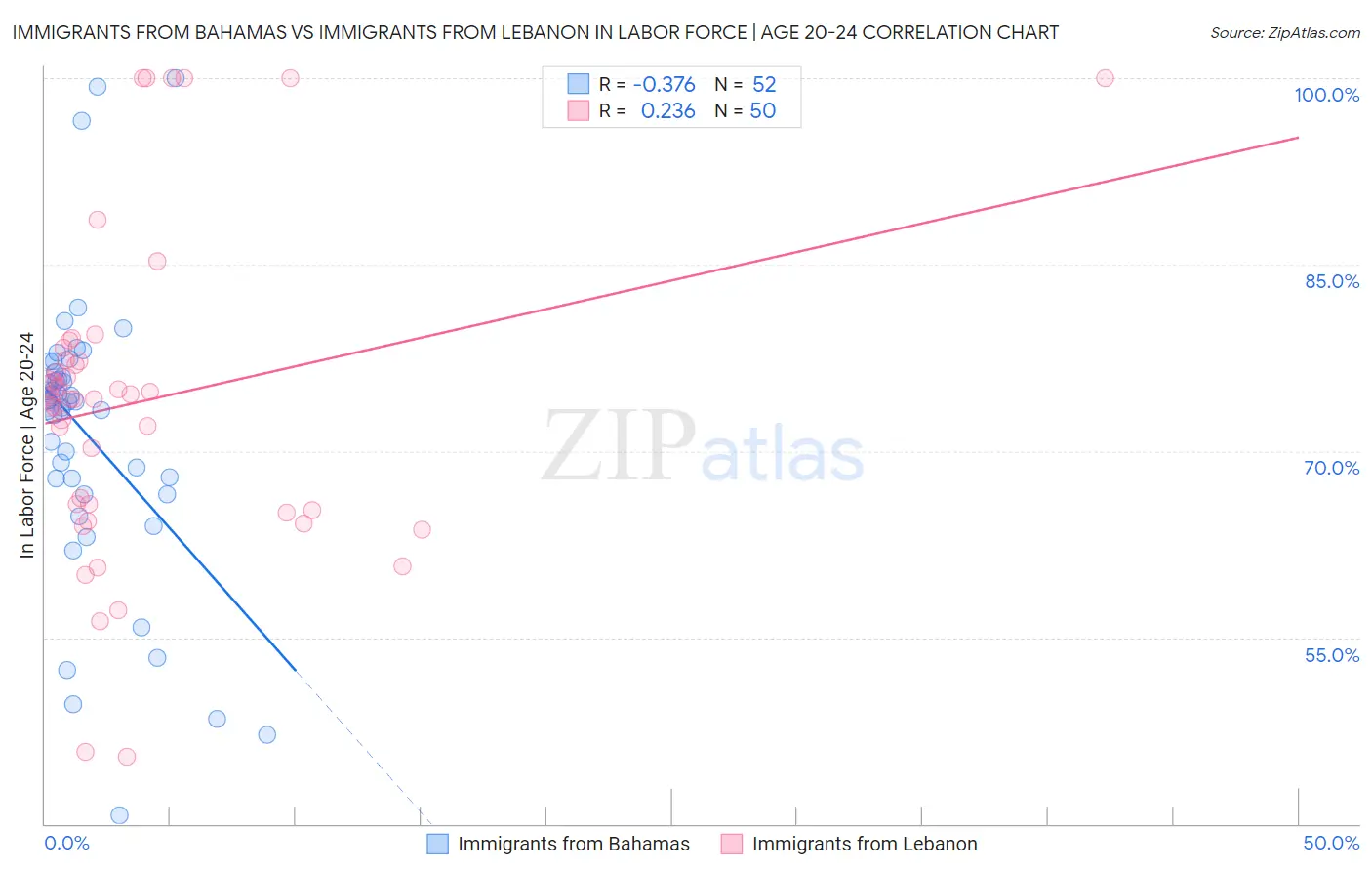 Immigrants from Bahamas vs Immigrants from Lebanon In Labor Force | Age 20-24