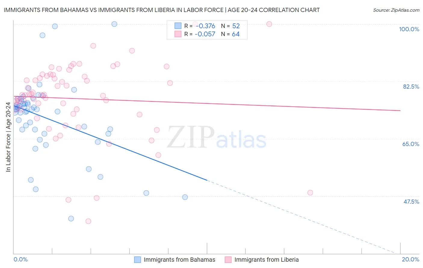 Immigrants from Bahamas vs Immigrants from Liberia In Labor Force | Age 20-24