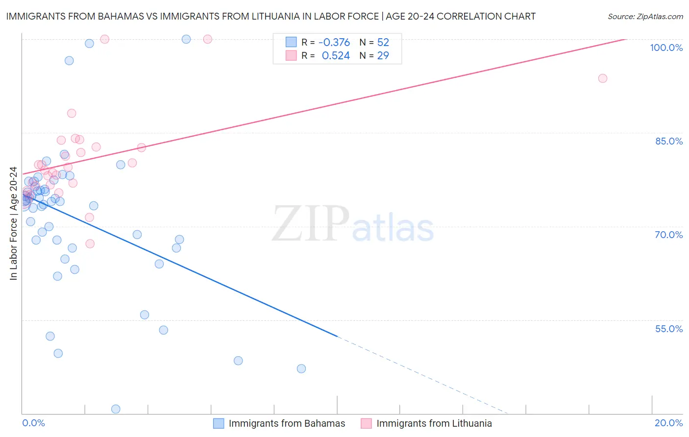 Immigrants from Bahamas vs Immigrants from Lithuania In Labor Force | Age 20-24