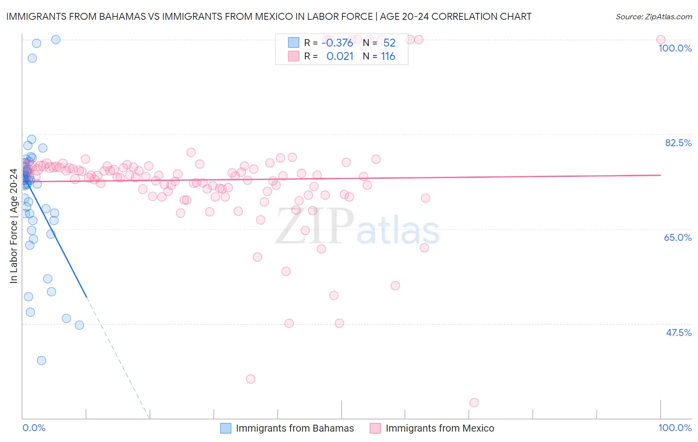 Immigrants from Bahamas vs Immigrants from Mexico In Labor Force | Age 20-24