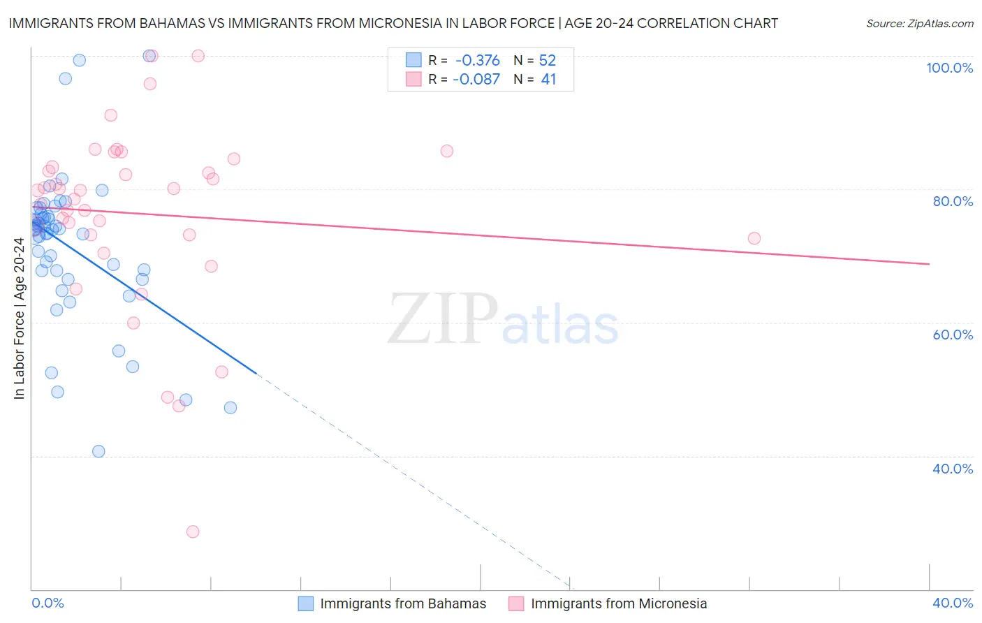 Immigrants from Bahamas vs Immigrants from Micronesia In Labor Force | Age 20-24