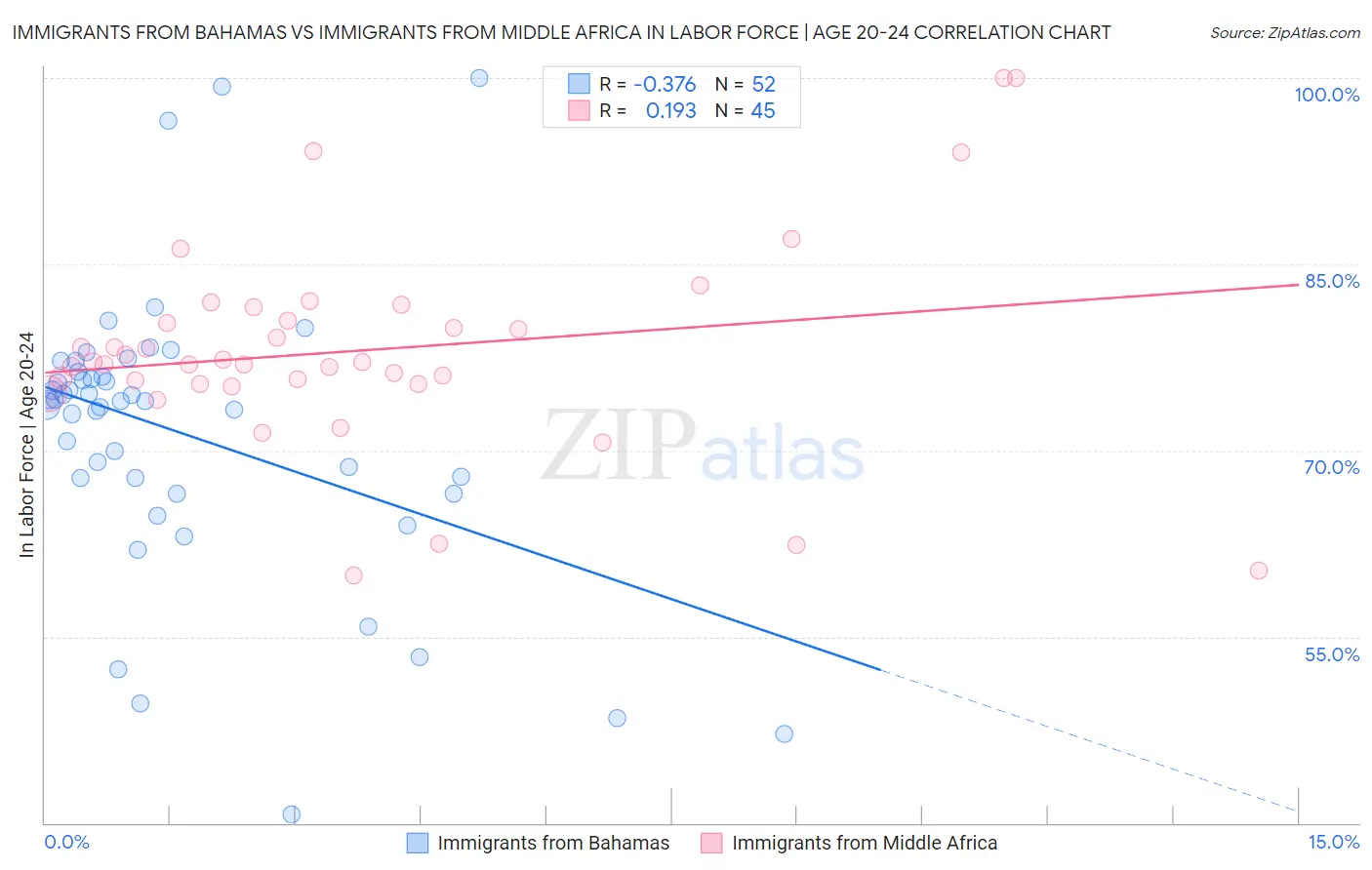 Immigrants from Bahamas vs Immigrants from Middle Africa In Labor Force | Age 20-24