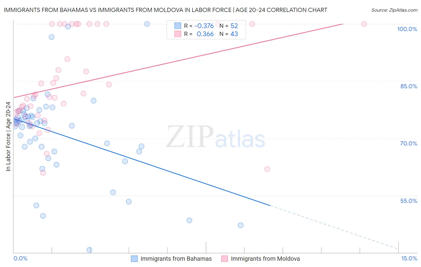 Immigrants from Bahamas vs Immigrants from Moldova In Labor Force | Age 20-24