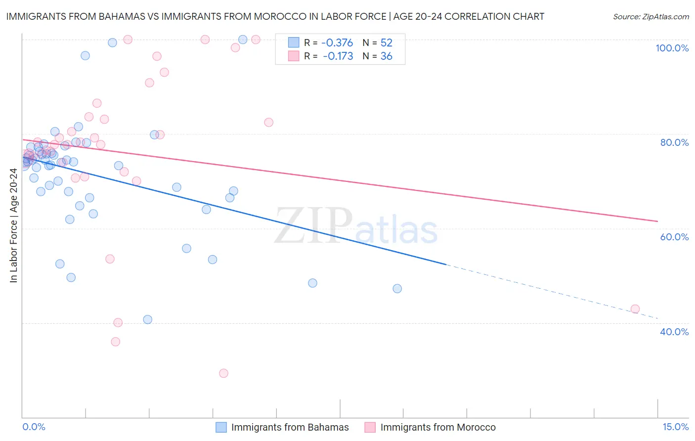 Immigrants from Bahamas vs Immigrants from Morocco In Labor Force | Age 20-24
