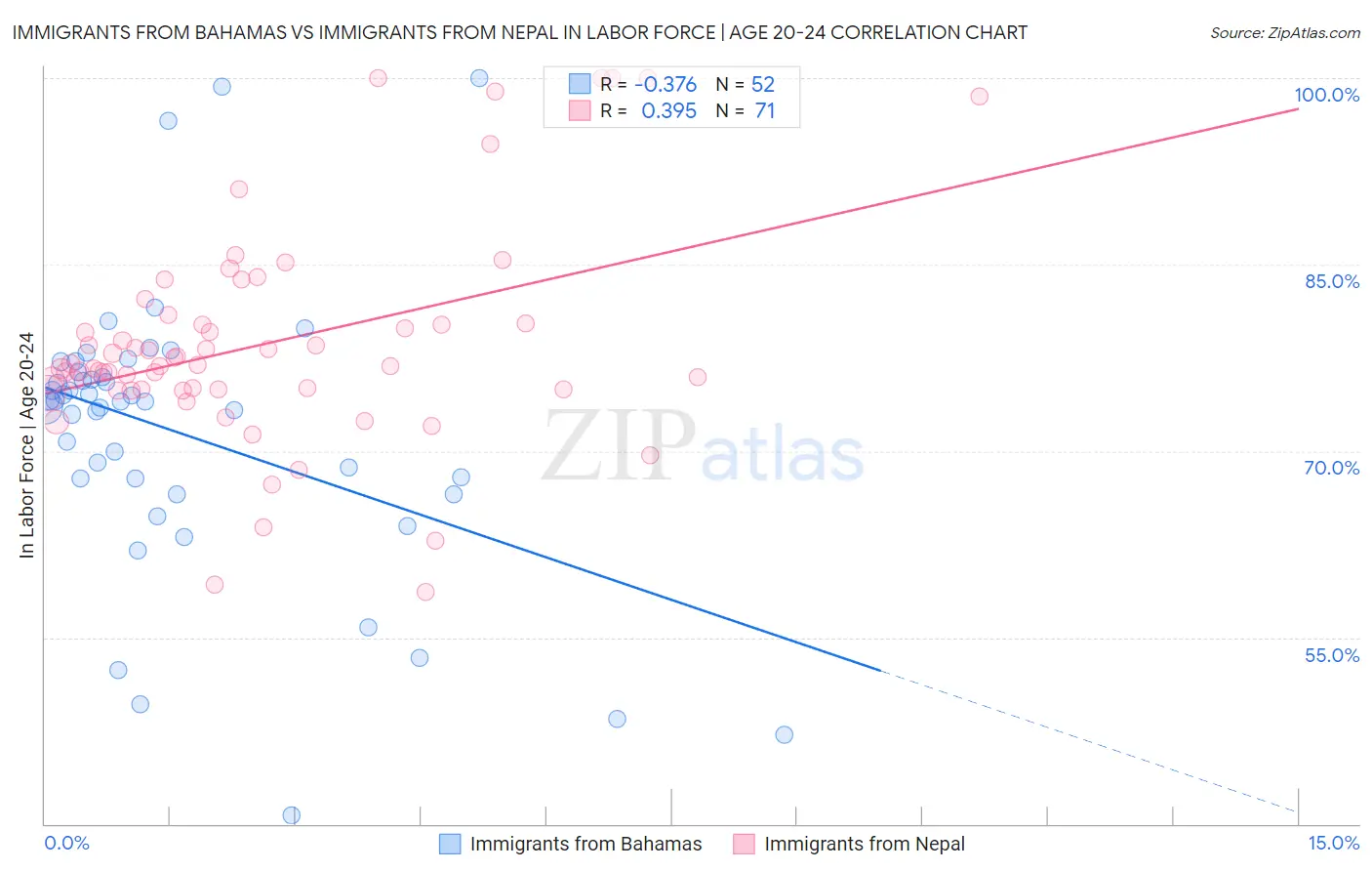 Immigrants from Bahamas vs Immigrants from Nepal In Labor Force | Age 20-24