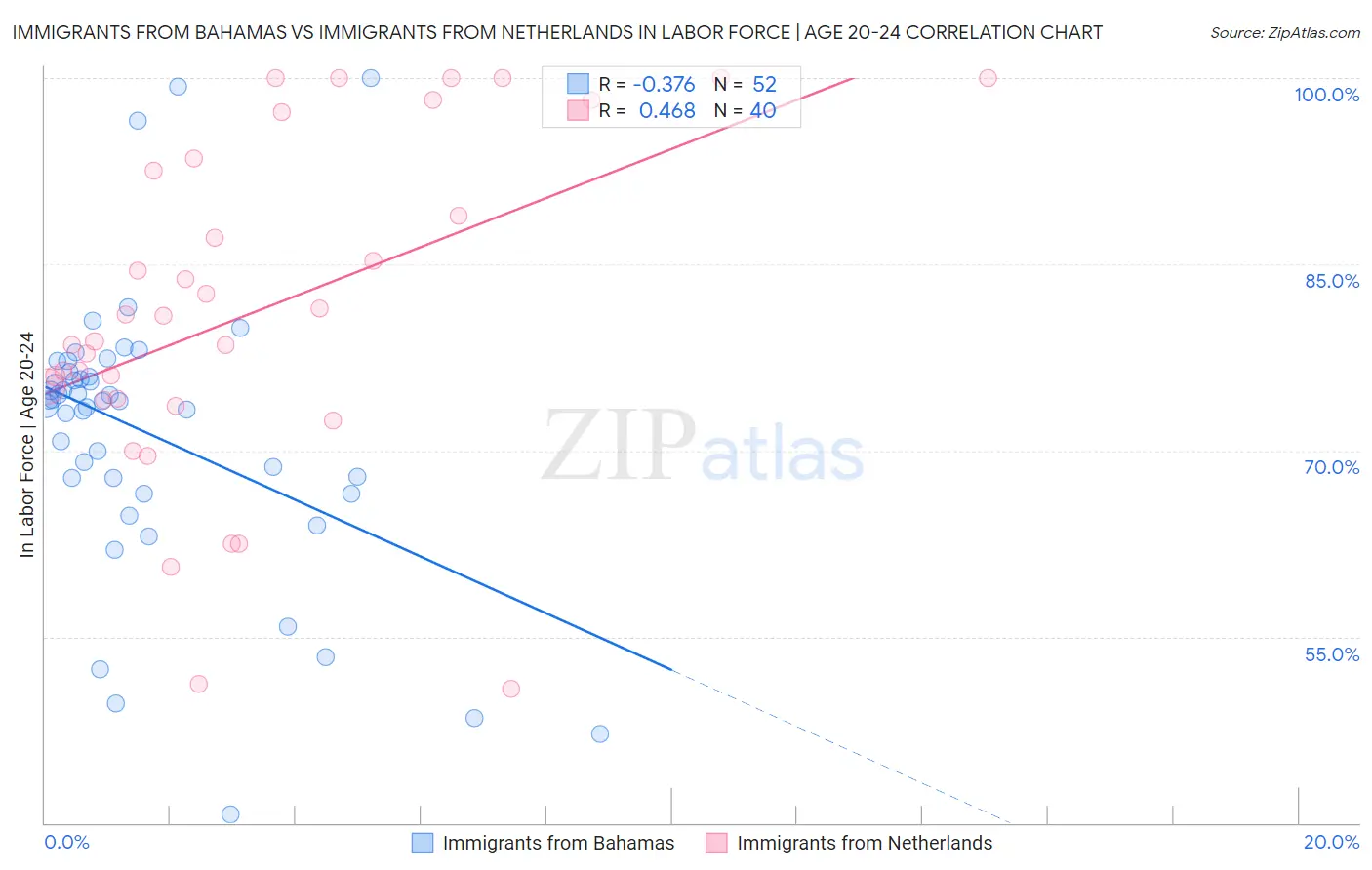 Immigrants from Bahamas vs Immigrants from Netherlands In Labor Force | Age 20-24