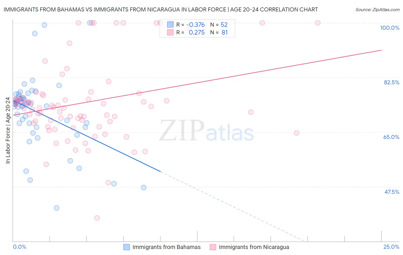 Immigrants from Bahamas vs Immigrants from Nicaragua In Labor Force | Age 20-24