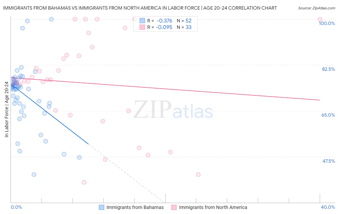 Immigrants from Bahamas vs Immigrants from North America In Labor Force | Age 20-24