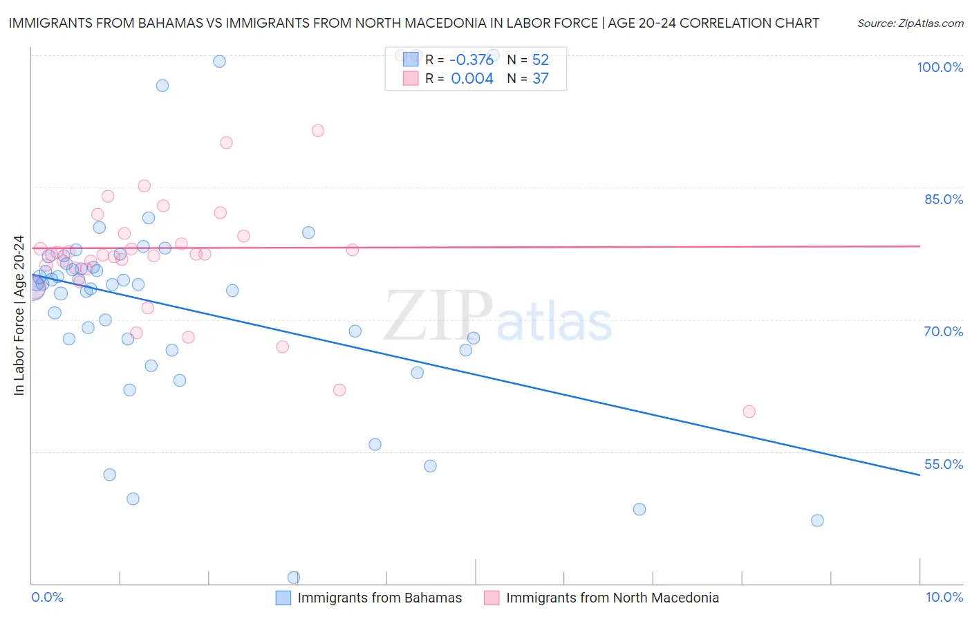 Immigrants from Bahamas vs Immigrants from North Macedonia In Labor Force | Age 20-24