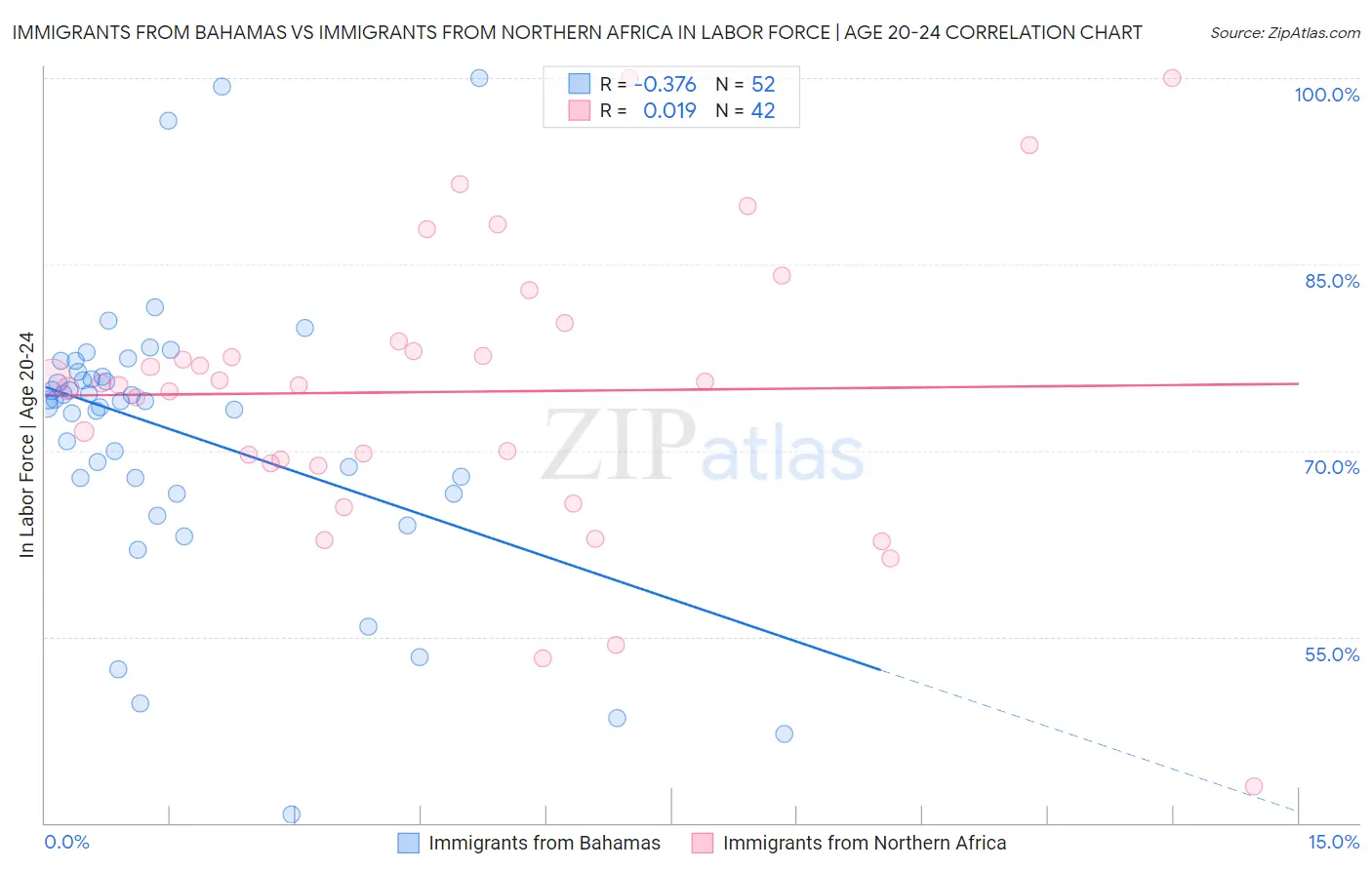 Immigrants from Bahamas vs Immigrants from Northern Africa In Labor Force | Age 20-24