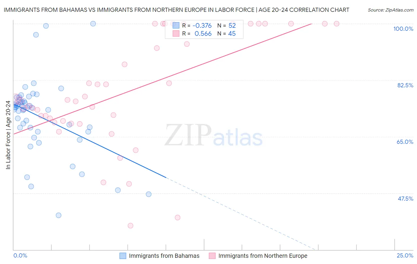 Immigrants from Bahamas vs Immigrants from Northern Europe In Labor Force | Age 20-24