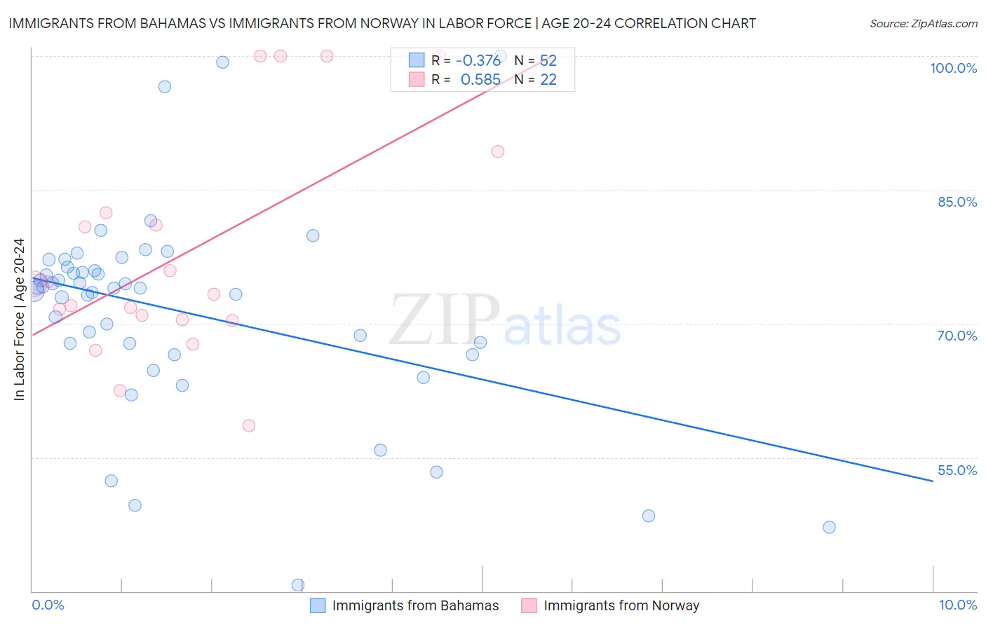 Immigrants from Bahamas vs Immigrants from Norway In Labor Force | Age 20-24