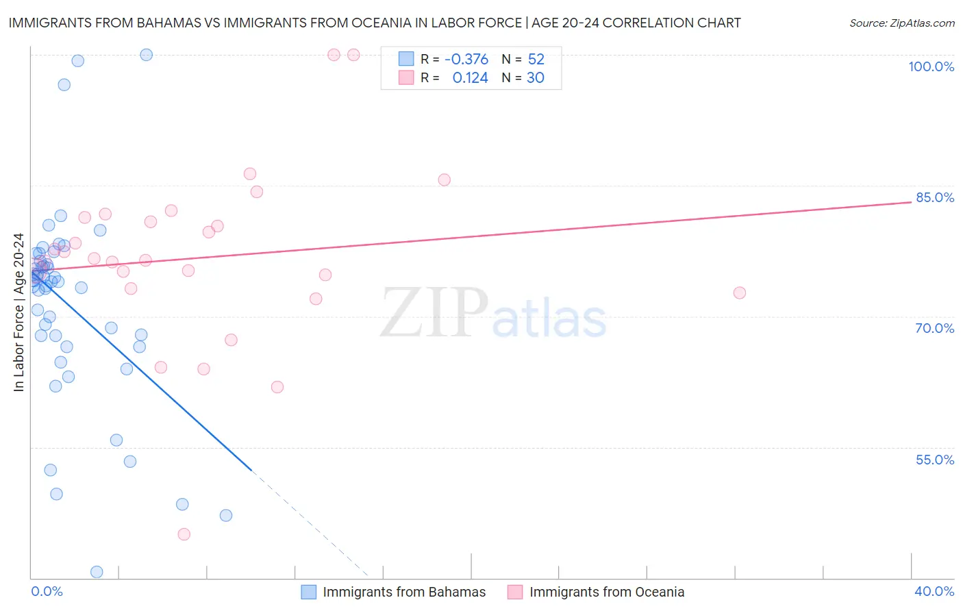 Immigrants from Bahamas vs Immigrants from Oceania In Labor Force | Age 20-24