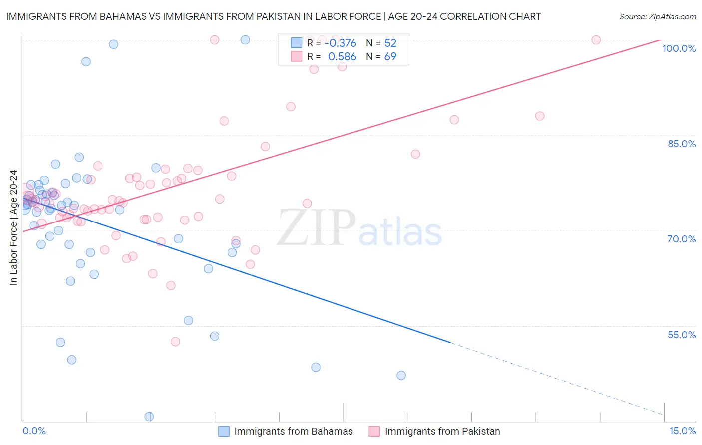 Immigrants from Bahamas vs Immigrants from Pakistan In Labor Force | Age 20-24