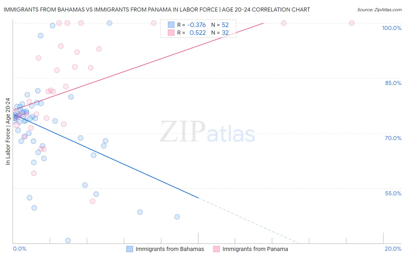 Immigrants from Bahamas vs Immigrants from Panama In Labor Force | Age 20-24