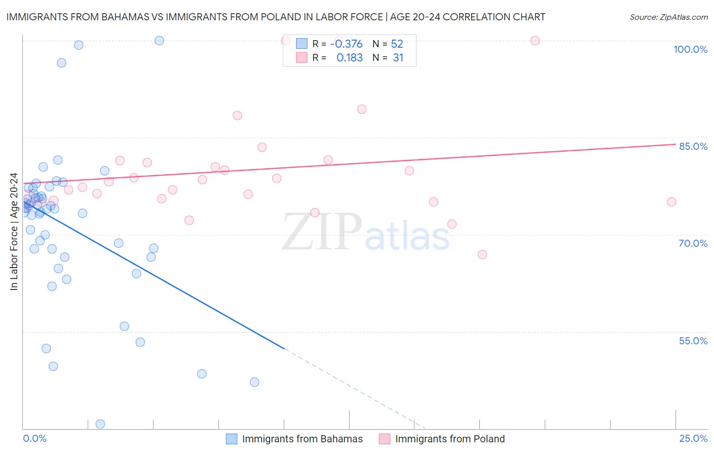 Immigrants from Bahamas vs Immigrants from Poland In Labor Force | Age 20-24