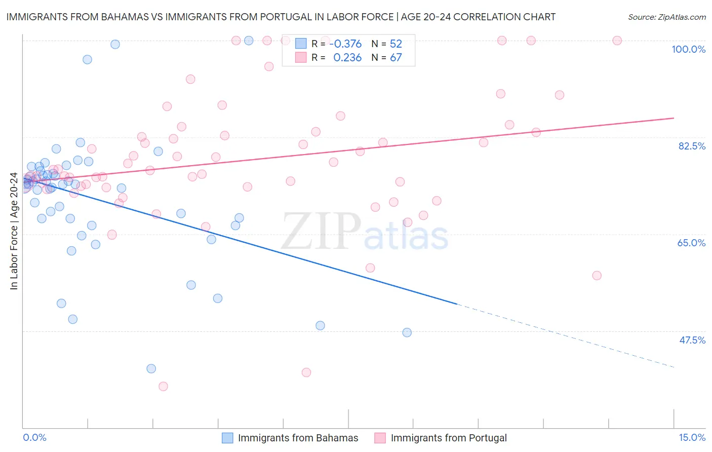 Immigrants from Bahamas vs Immigrants from Portugal In Labor Force | Age 20-24