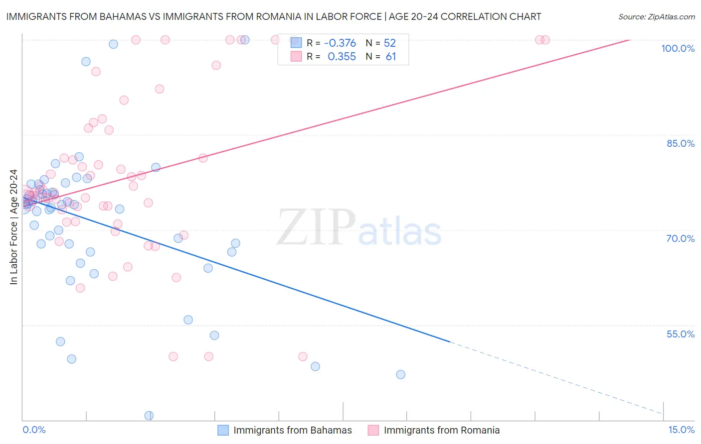 Immigrants from Bahamas vs Immigrants from Romania In Labor Force | Age 20-24
