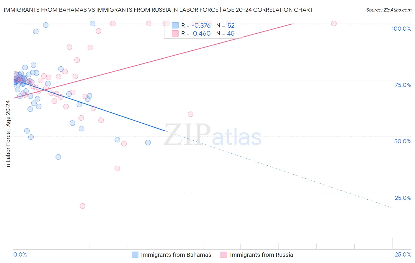 Immigrants from Bahamas vs Immigrants from Russia In Labor Force | Age 20-24