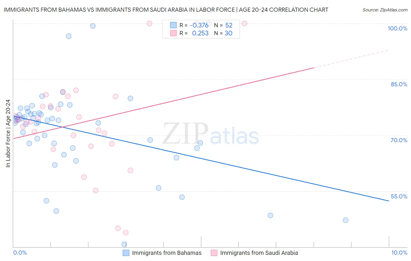 Immigrants from Bahamas vs Immigrants from Saudi Arabia In Labor Force | Age 20-24