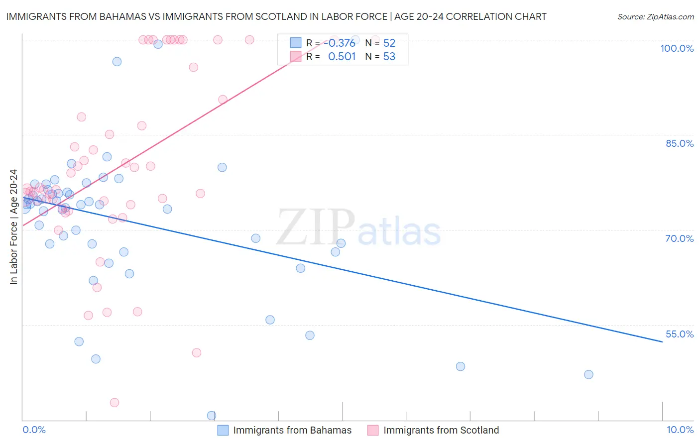 Immigrants from Bahamas vs Immigrants from Scotland In Labor Force | Age 20-24