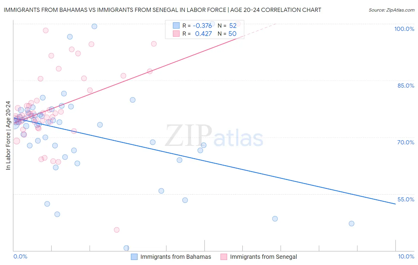 Immigrants from Bahamas vs Immigrants from Senegal In Labor Force | Age 20-24