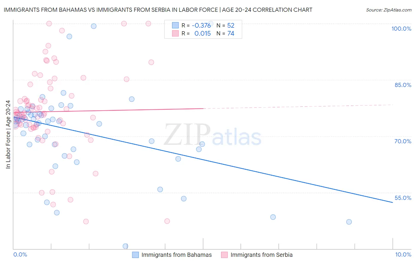 Immigrants from Bahamas vs Immigrants from Serbia In Labor Force | Age 20-24