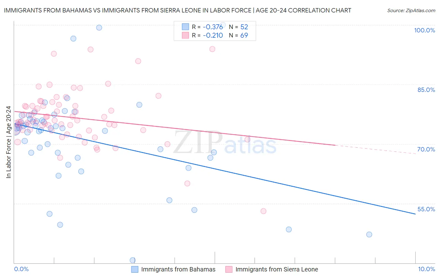 Immigrants from Bahamas vs Immigrants from Sierra Leone In Labor Force | Age 20-24