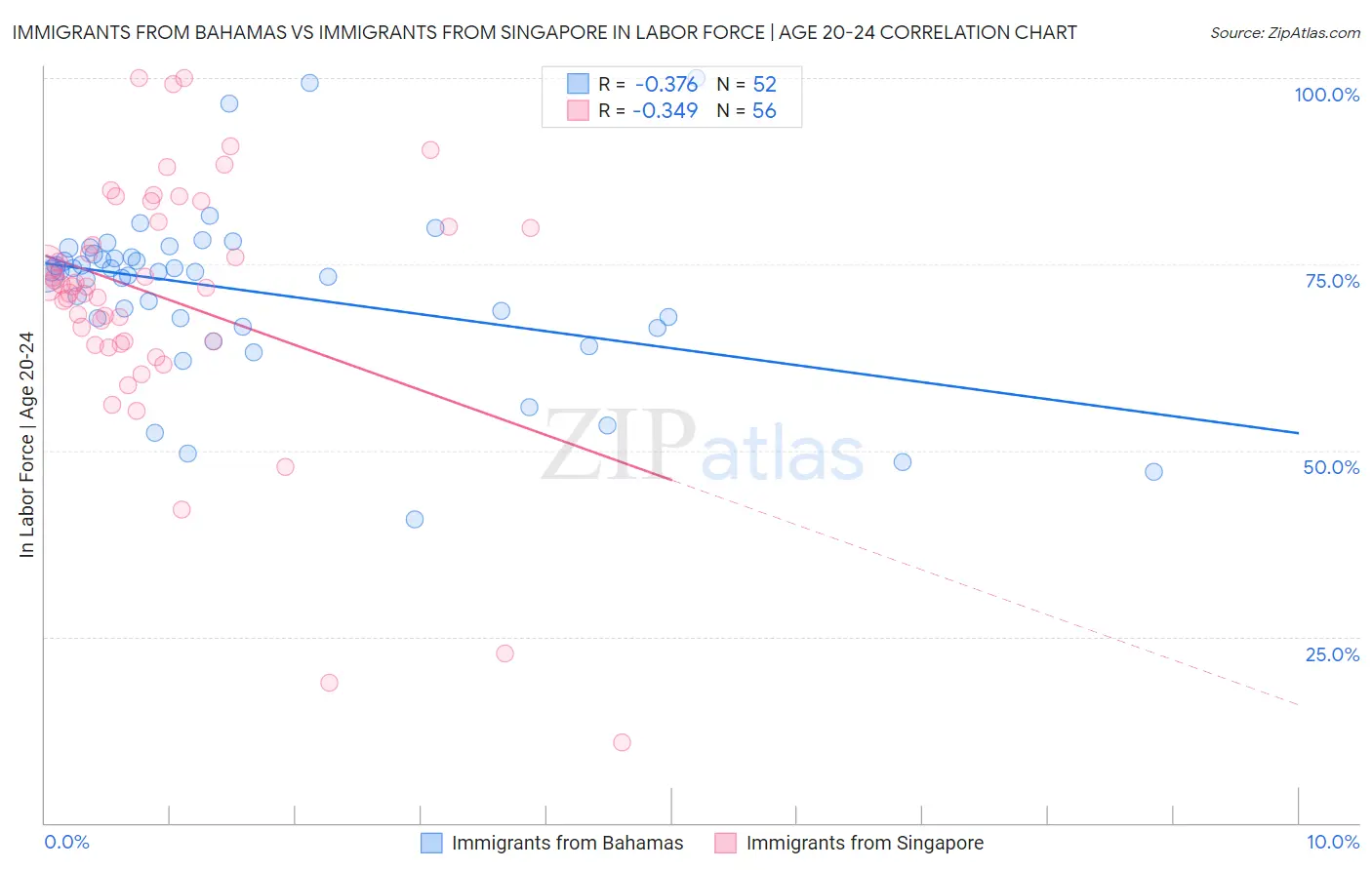 Immigrants from Bahamas vs Immigrants from Singapore In Labor Force | Age 20-24