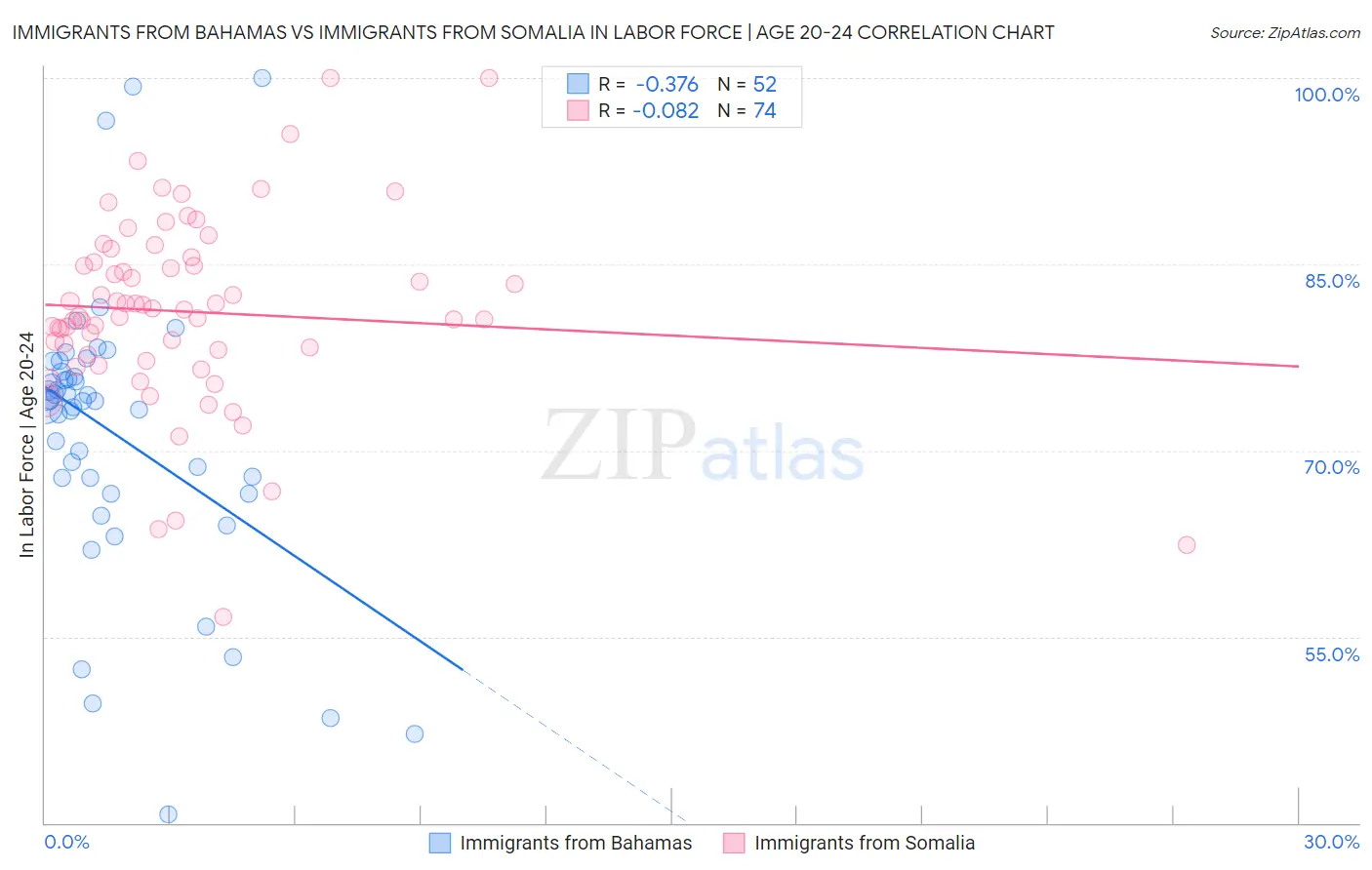 Immigrants from Bahamas vs Immigrants from Somalia In Labor Force | Age 20-24