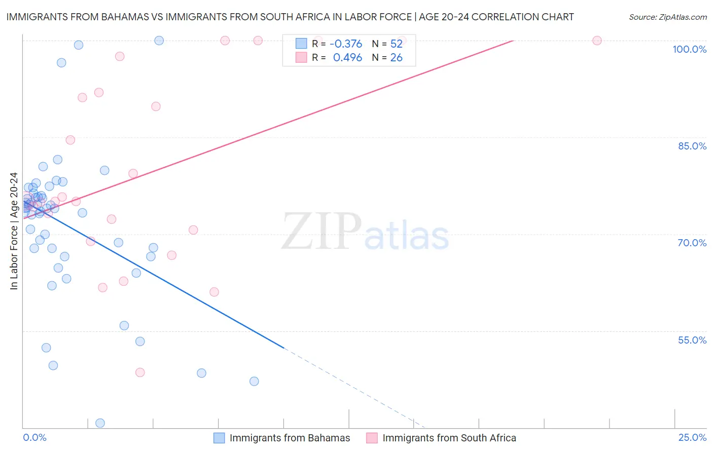 Immigrants from Bahamas vs Immigrants from South Africa In Labor Force | Age 20-24