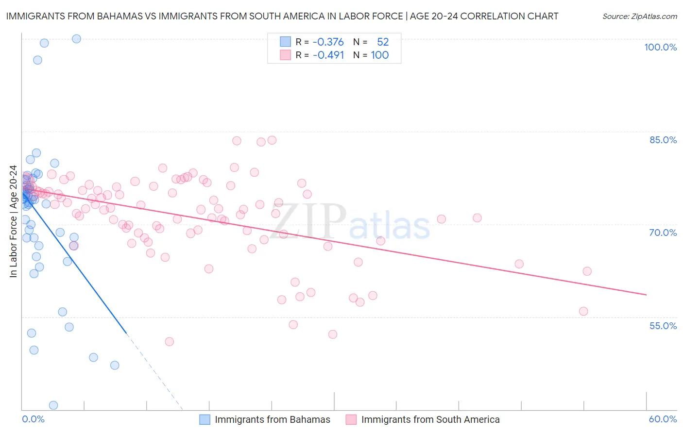 Immigrants from Bahamas vs Immigrants from South America In Labor Force | Age 20-24