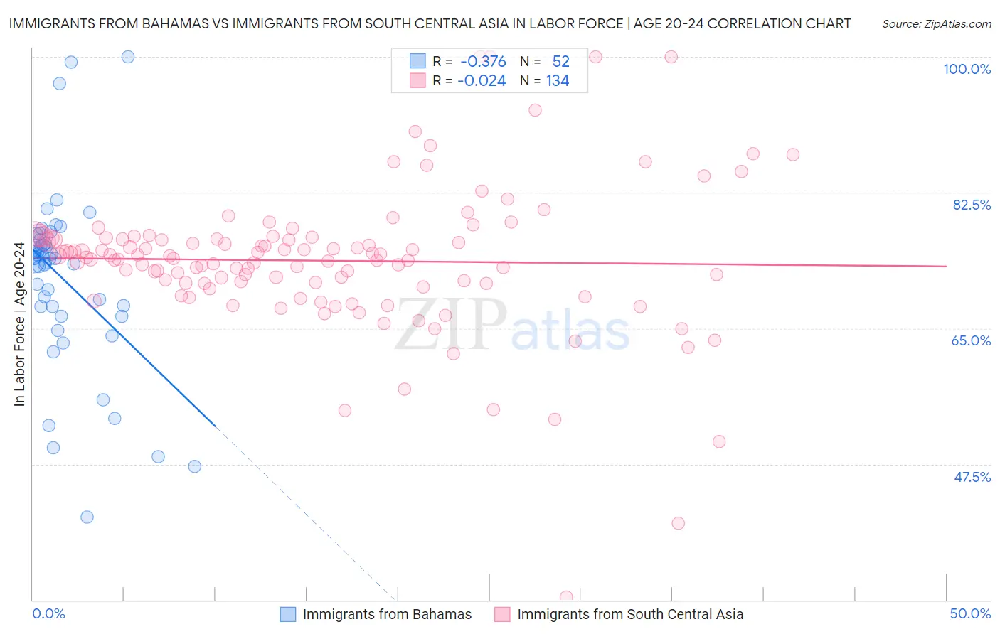 Immigrants from Bahamas vs Immigrants from South Central Asia In Labor Force | Age 20-24