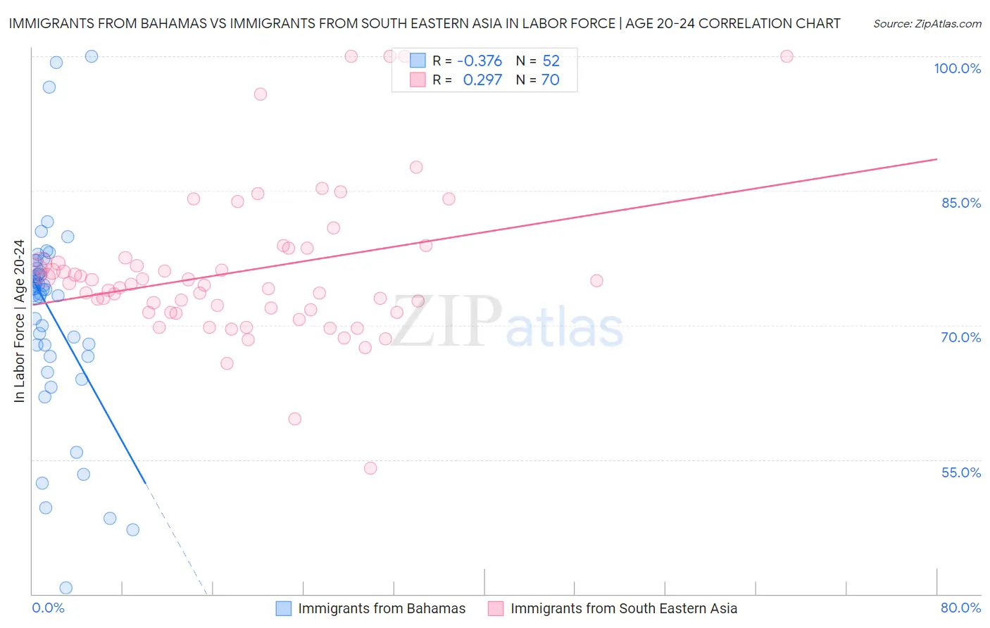 Immigrants from Bahamas vs Immigrants from South Eastern Asia In Labor Force | Age 20-24